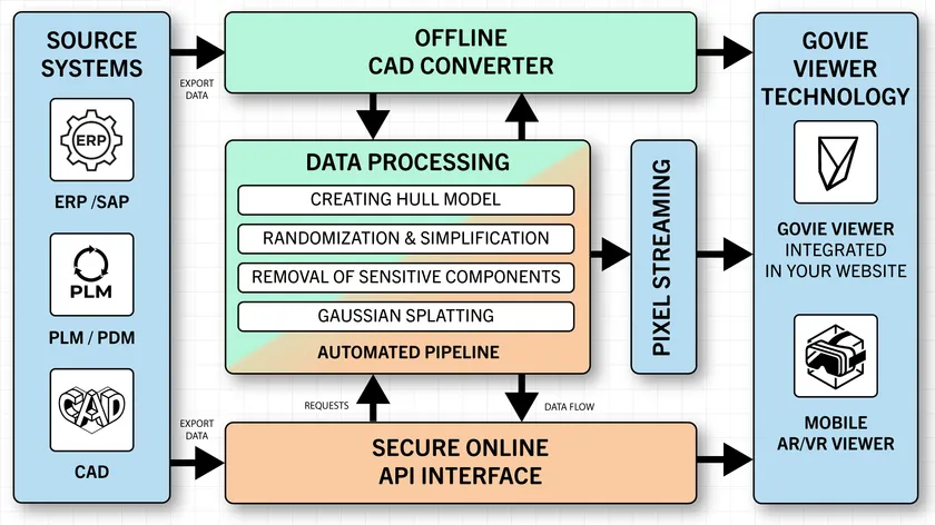 Schema Sicherheit